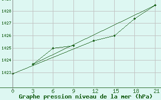 Courbe de la pression atmosphrique pour Ljuban