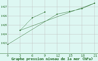 Courbe de la pression atmosphrique pour Pudoz