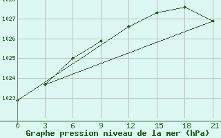 Courbe de la pression atmosphrique pour Umba