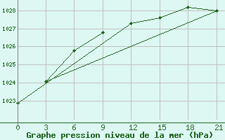 Courbe de la pression atmosphrique pour Gagarin