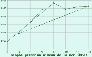 Courbe de la pression atmosphrique pour Kandalaksa