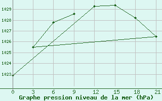 Courbe de la pression atmosphrique pour Zimovniki