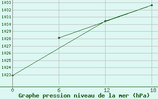 Courbe de la pression atmosphrique pour Urda