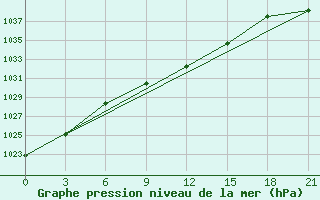 Courbe de la pression atmosphrique pour Zukovka