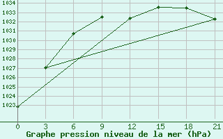 Courbe de la pression atmosphrique pour Lepel