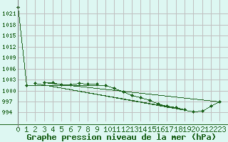 Courbe de la pression atmosphrique pour Hel