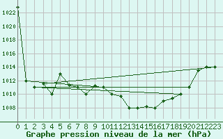 Courbe de la pression atmosphrique pour Biskra