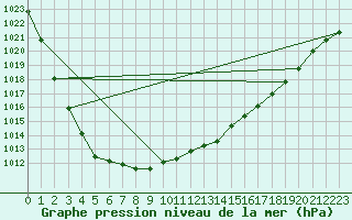 Courbe de la pression atmosphrique pour Mont-Rigi (Be)