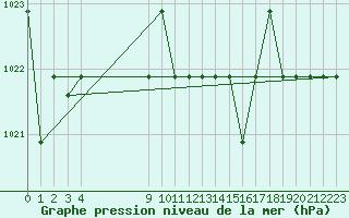 Courbe de la pression atmosphrique pour Saint-Bauzile (07)