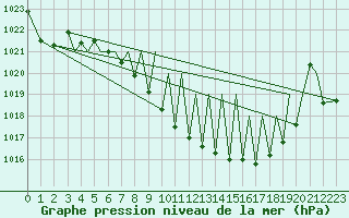 Courbe de la pression atmosphrique pour Pamplona (Esp)