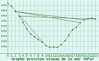 Courbe de la pression atmosphrique pour Ristna