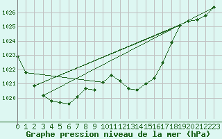 Courbe de la pression atmosphrique pour Thoiras (30)