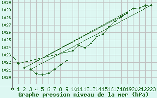 Courbe de la pression atmosphrique pour Goettingen