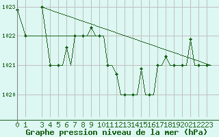 Courbe de la pression atmosphrique pour Kos Airport