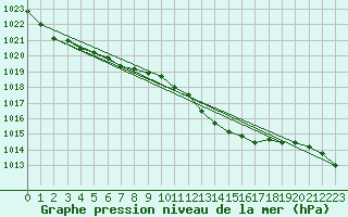 Courbe de la pression atmosphrique pour Remich (Lu)