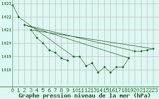 Courbe de la pression atmosphrique pour Zwettl