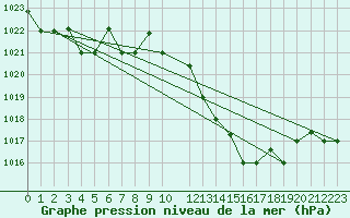 Courbe de la pression atmosphrique pour Tozeur