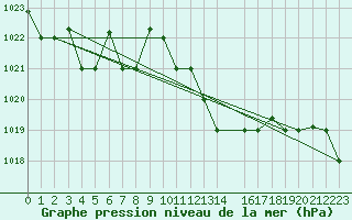 Courbe de la pression atmosphrique pour Tabarka