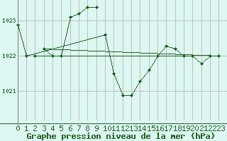 Courbe de la pression atmosphrique pour Murted Tur-Afb