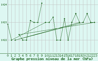 Courbe de la pression atmosphrique pour Jijel Achouat