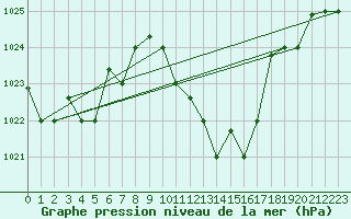 Courbe de la pression atmosphrique pour Kairouan