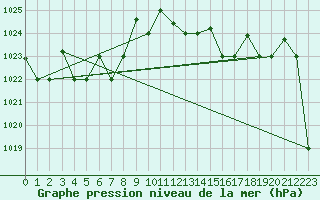 Courbe de la pression atmosphrique pour Capri