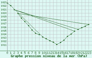 Courbe de la pression atmosphrique pour Villarzel (Sw)