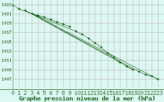 Courbe de la pression atmosphrique pour Fair Isle