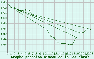 Courbe de la pression atmosphrique pour Chieming