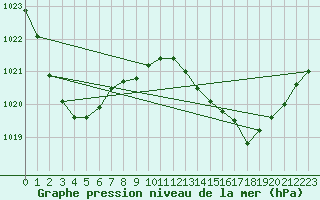 Courbe de la pression atmosphrique pour Bundaberg