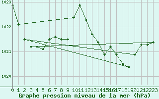 Courbe de la pression atmosphrique pour San Vicente de la Barquera