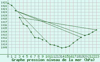 Courbe de la pression atmosphrique pour Harburg