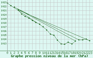 Courbe de la pression atmosphrique pour Recoules de Fumas (48)