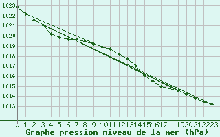 Courbe de la pression atmosphrique pour Retie (Be)