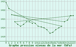 Courbe de la pression atmosphrique pour San Vicente de la Barquera