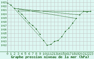 Courbe de la pression atmosphrique pour Corsept (44)