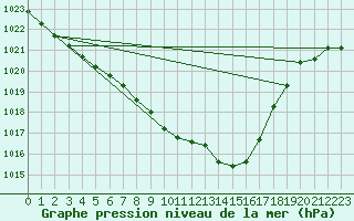 Courbe de la pression atmosphrique pour Constance (All)