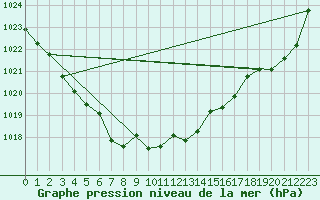 Courbe de la pression atmosphrique pour Bouveret