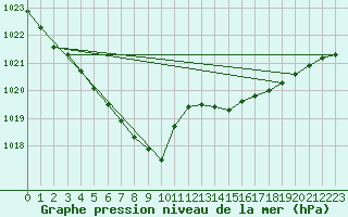 Courbe de la pression atmosphrique pour Cap de la Hve (76)