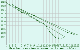 Courbe de la pression atmosphrique pour Saint-Girons (09)