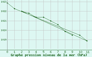 Courbe de la pression atmosphrique pour Kerstinbo