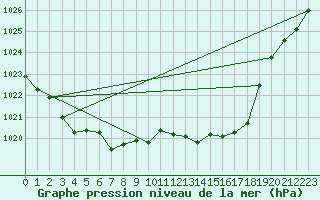 Courbe de la pression atmosphrique pour Guret Saint-Laurent (23)