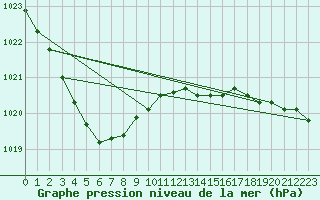 Courbe de la pression atmosphrique pour Plymouth (UK)