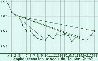 Courbe de la pression atmosphrique pour North Bay, Ont.