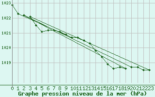 Courbe de la pression atmosphrique pour Culdrose
