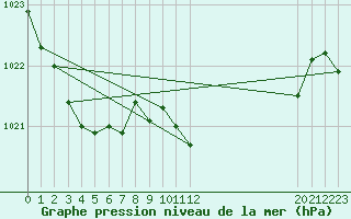 Courbe de la pression atmosphrique pour La Pinilla, estacin de esqu