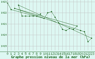 Courbe de la pression atmosphrique pour Selonnet - Chabanon (04)