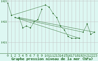 Courbe de la pression atmosphrique pour Cabo Busto