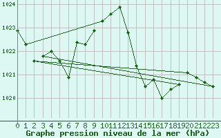 Courbe de la pression atmosphrique pour Jan (Esp)