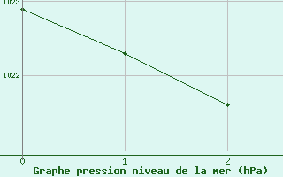 Courbe de la pression atmosphrique pour Julia Creek